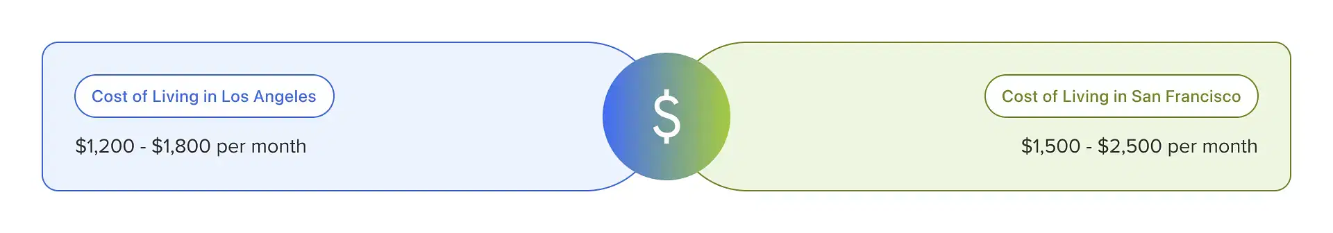 Los Angeles Vs San Francisco: Cost of Living