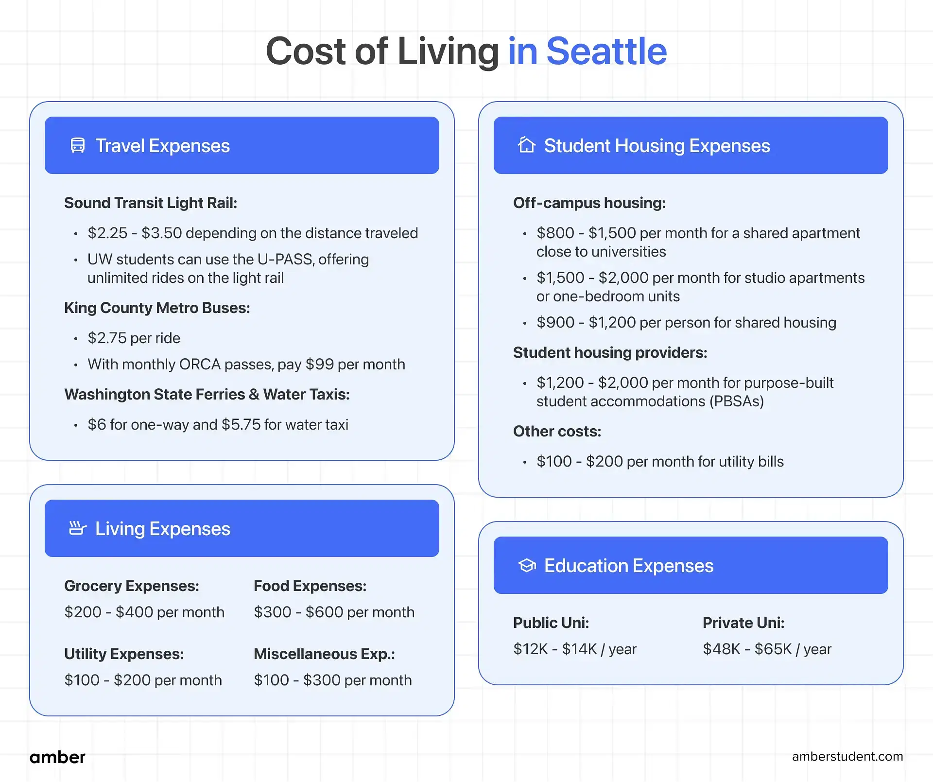 Cost of Living in Seattle