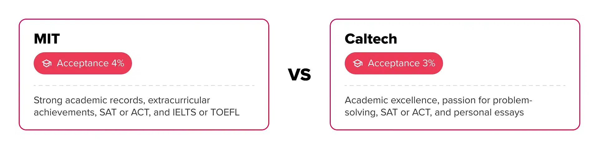 MIT vs Caltech: Acceptance Rate and Admission Requirements