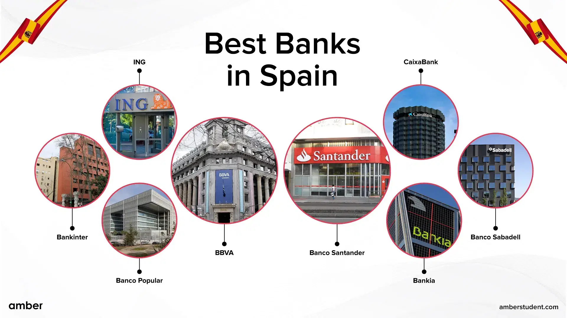 Best banks in Spain