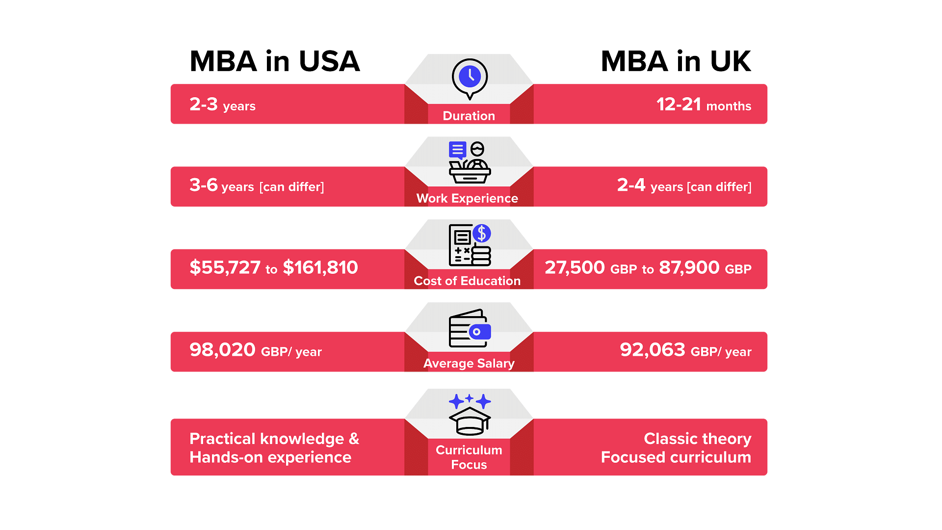 MBA in USA vs MBA in UK