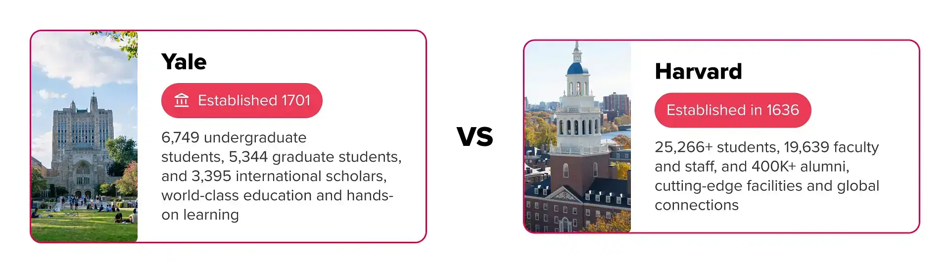 Yale vs Harvard: About