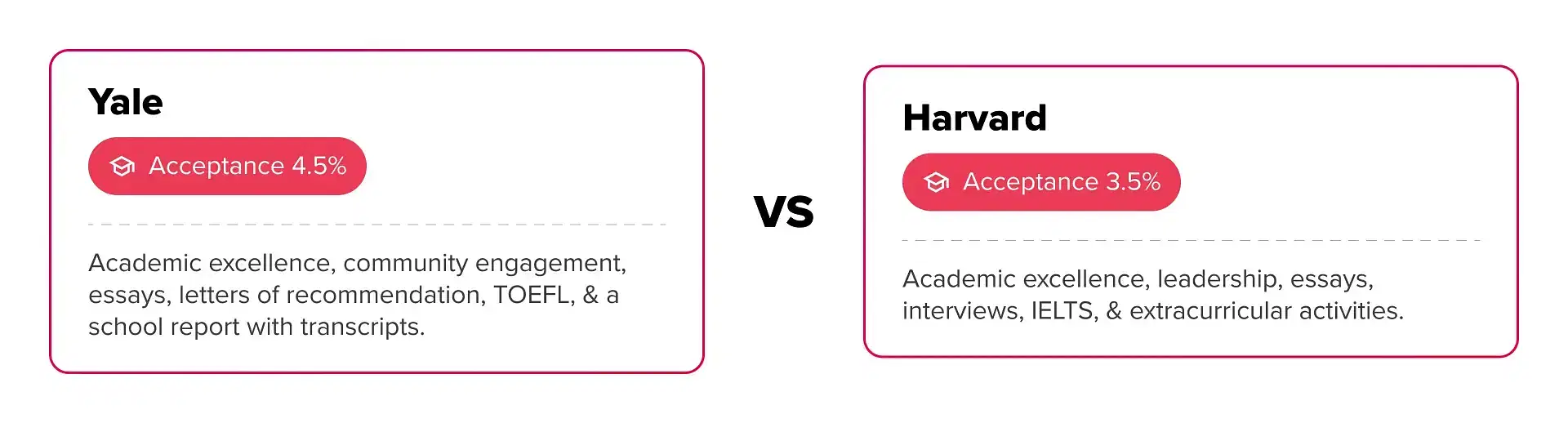 Yale vs Harvard: Acceptance Rate and Admission Requirements