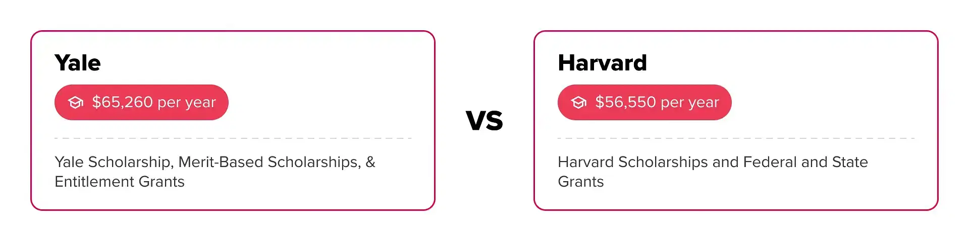 Yale vs Harvard: Tuition Fees and Financial Aid