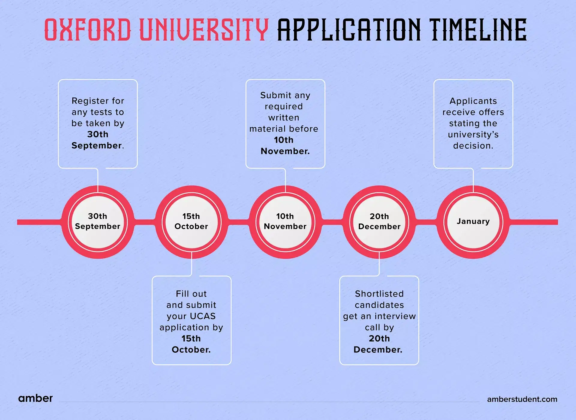 Oxford University pplication Timeline