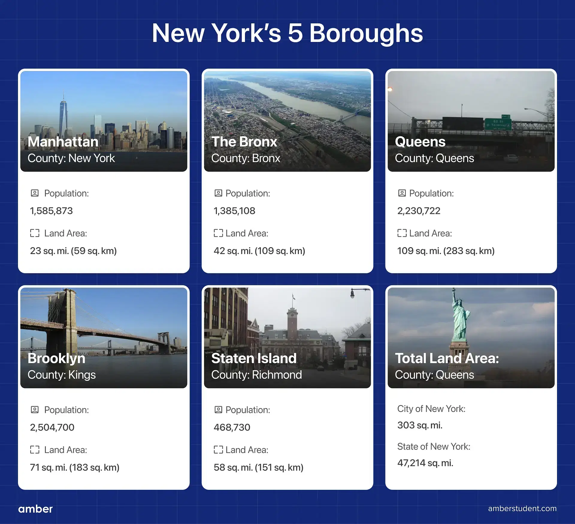 New York's 5 Boroughs 