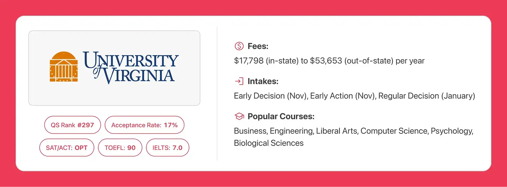 University of Virginia scorecard